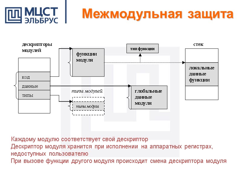 Каждому модулю соответствует свой дескриптор Дескриптор модуля хранится при исполнении на аппаратных регистрах, недоступных